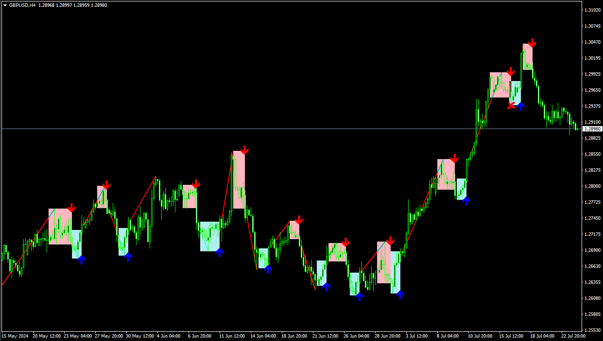 Logic Day Trading Indicator on the Chart