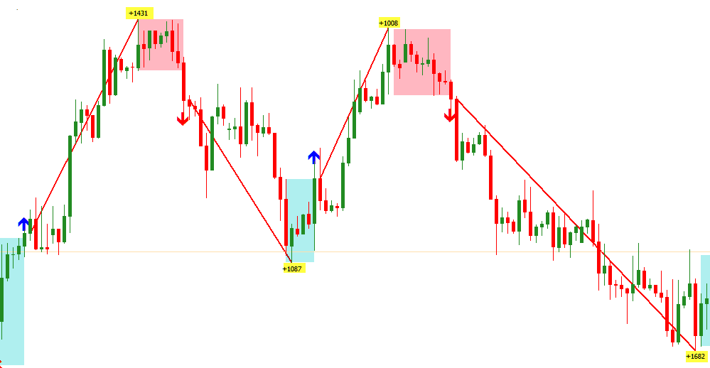 Logic Day Trading Indicator