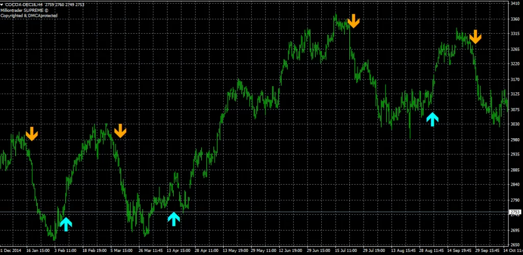 Milliontrader Supreme Indicator MT4 Follow The Arrows