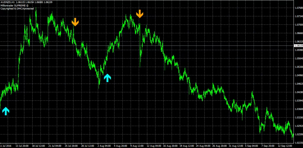 Milliontrader Supreme Indicator MT4 H1 AUDNZD