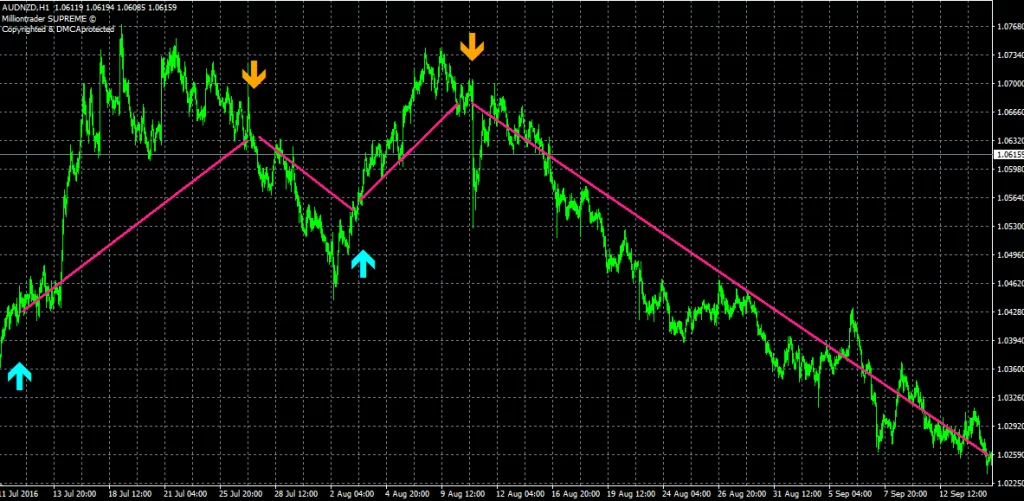 Milliontrader Supreme Indicator MT4 More Images