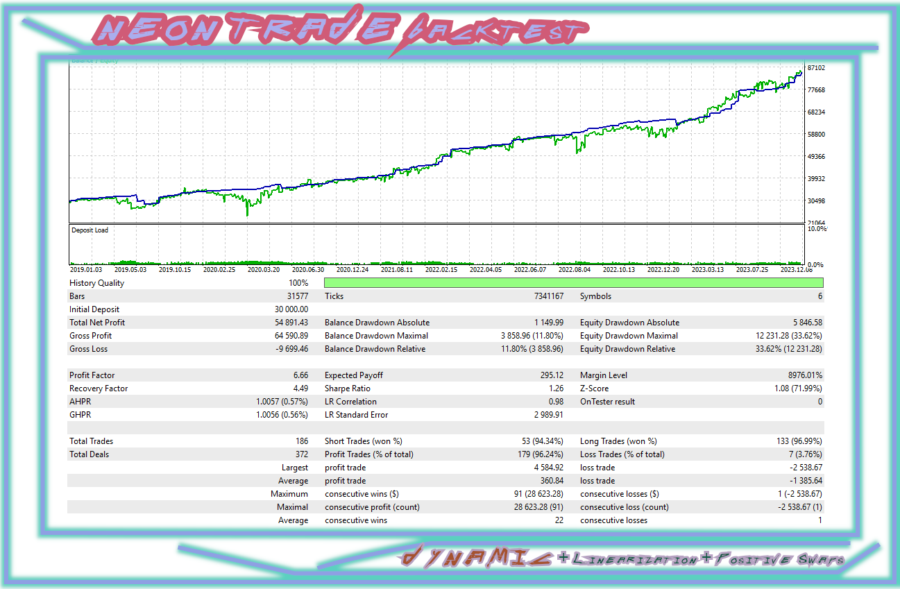 Neon Trade EA Dynamic Backtest