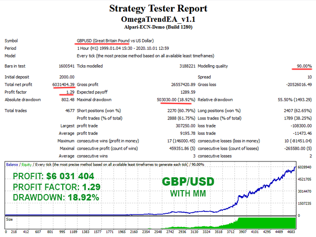 Omega Trend EA Backtest for GBPUSD and MM on