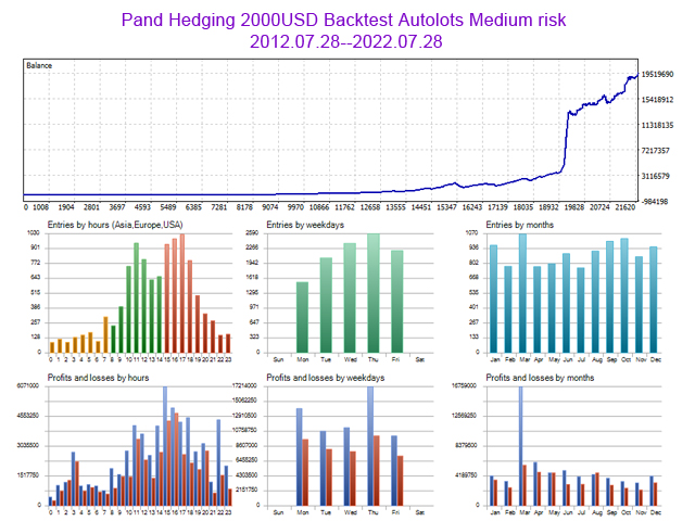 Panda Hedging EA Backtest with Auto Lots