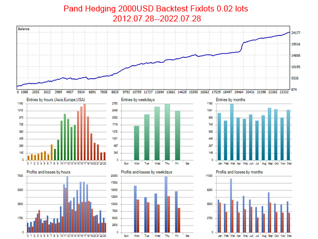 Panda Hedging EA Backtest with Fixed Lots