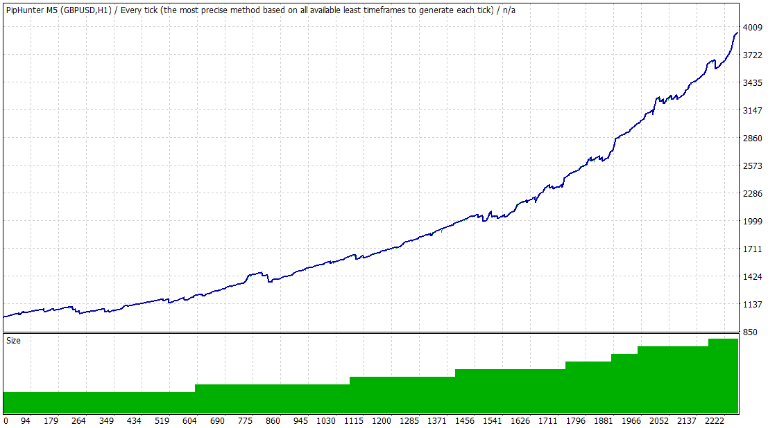 PipHunter M5 EA Backtest GBPUSD