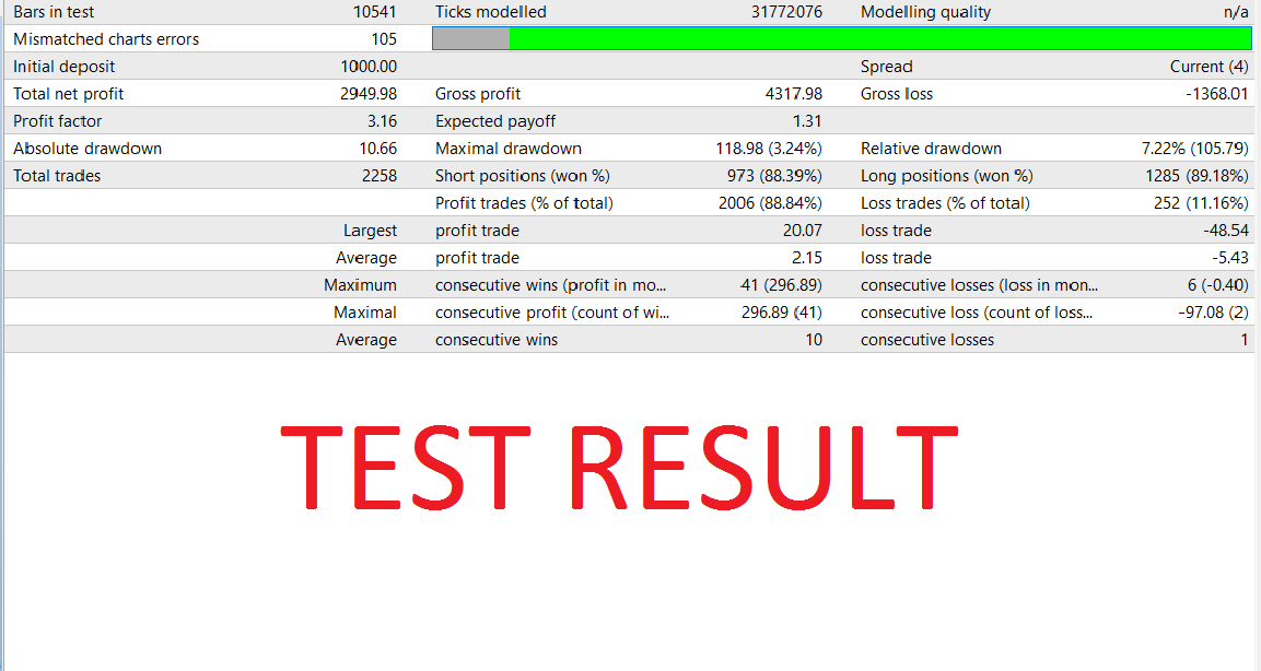 PipHunter M5 EA Backtest Test Result