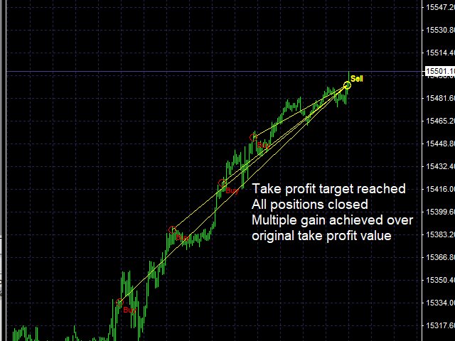 Riskless Pyramid EA Take Profit Reached