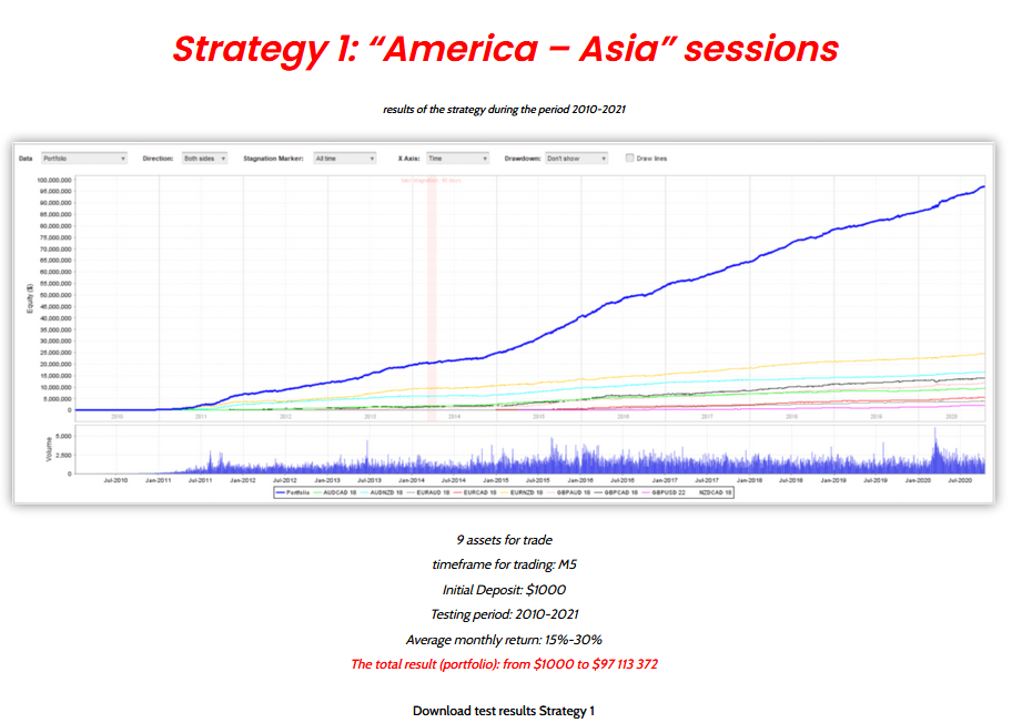 Scalping Station EA Results of the American Session