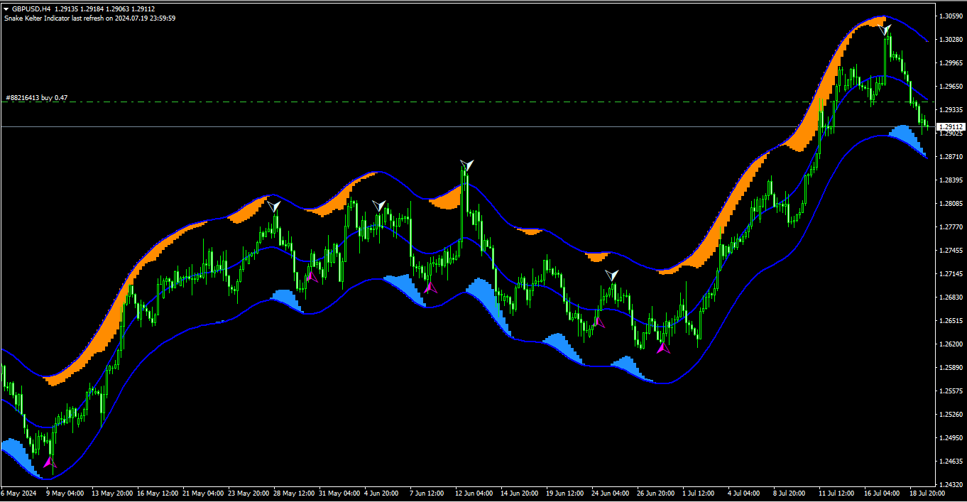 Snake Kelter Indicator on the Chart