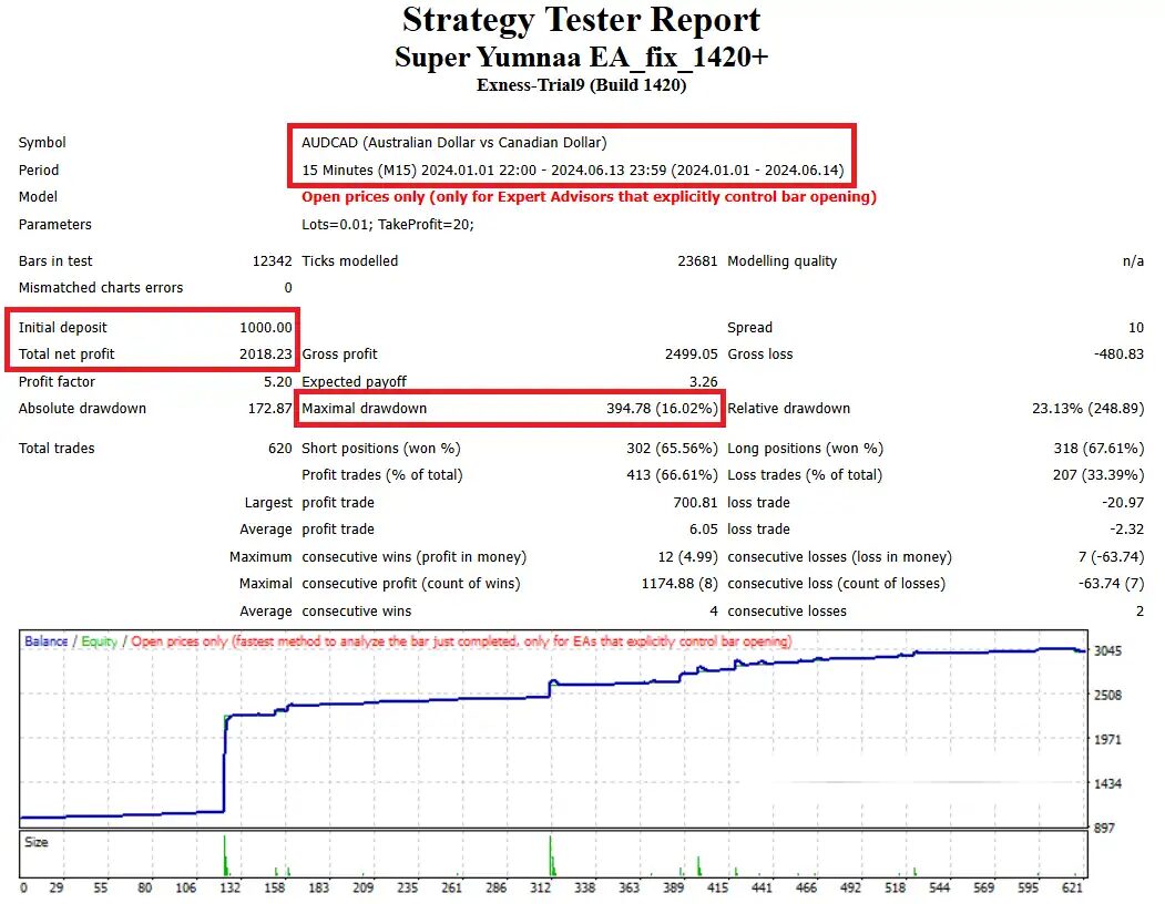 Super Yumnaa EA Backtest Results