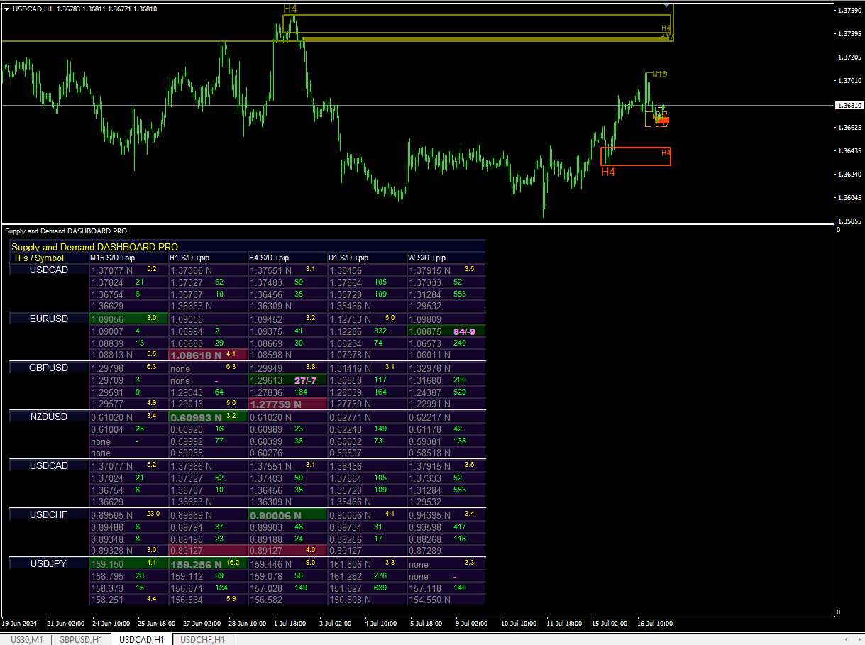 Supply Demand Dashboard Pro Indicator