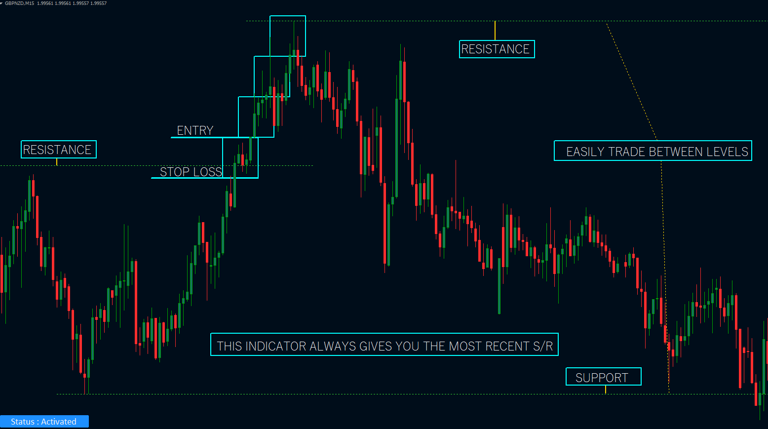 TWK Auto Support & Resistance Information