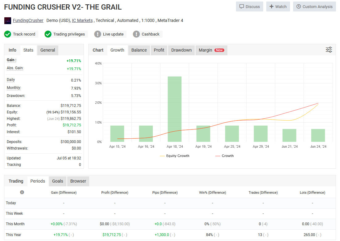 The Grail Funding Crusher EA Live Performance Stats