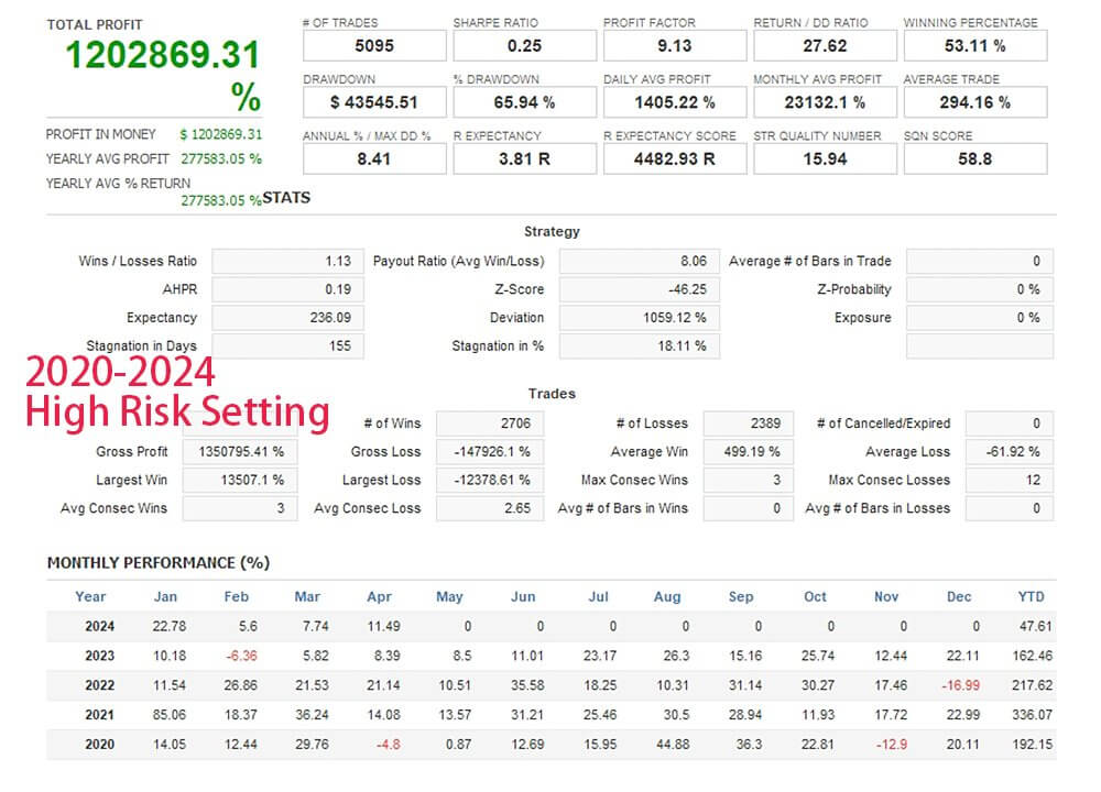 Way To Stars EA Backtest