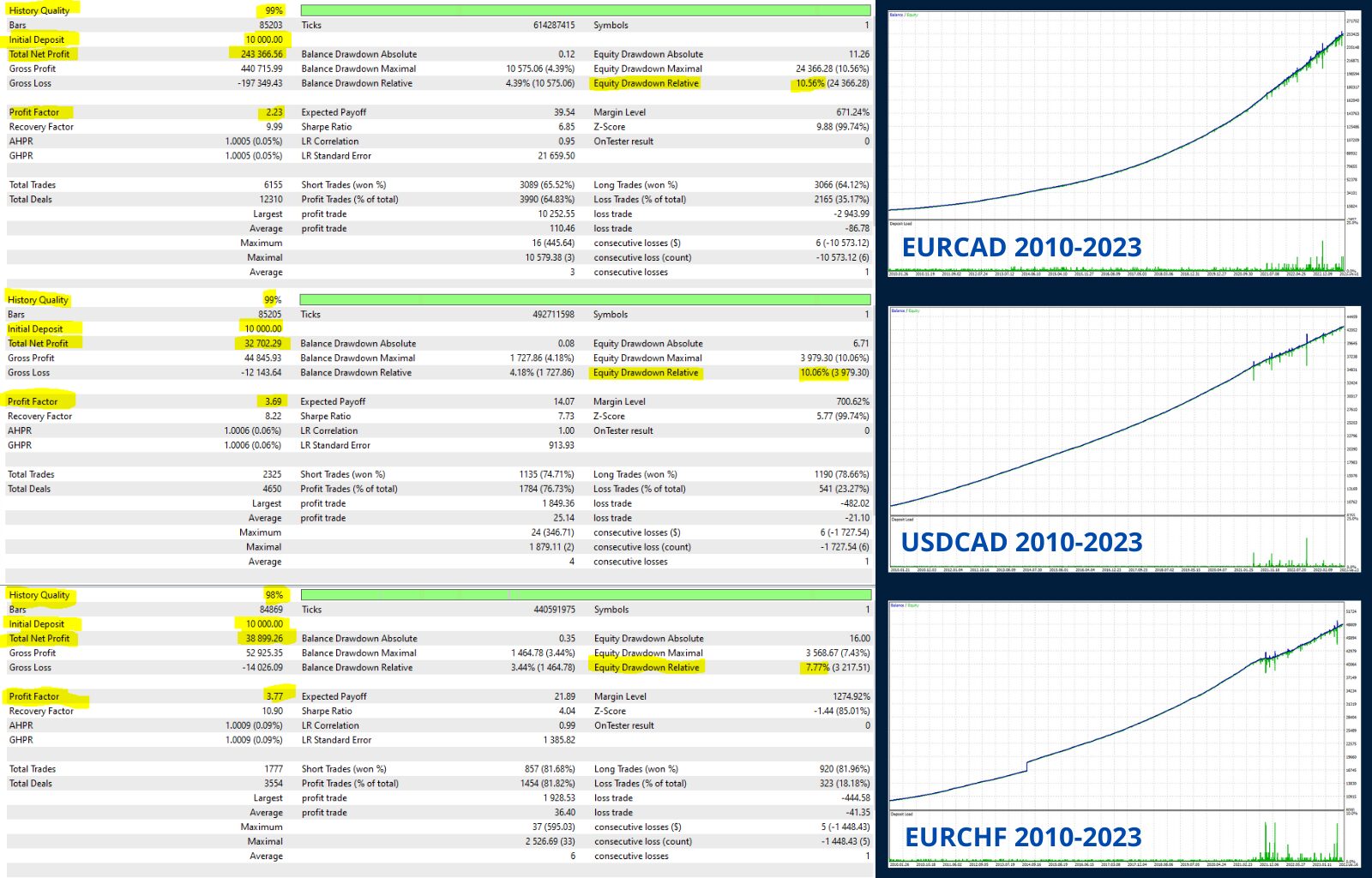 Aura Absolute EA Backtests EURCAD USDCAD EURCHF