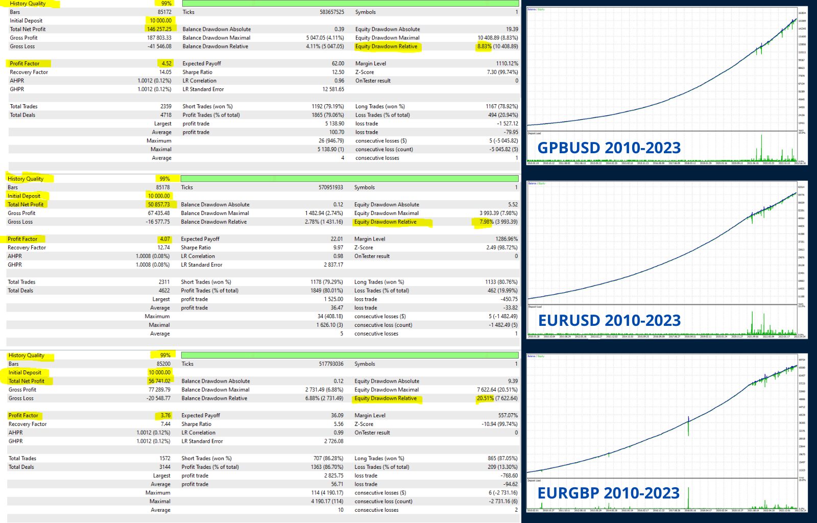 Aura Absolute EA Backtests GBPUSD EURUSD and EURGBP