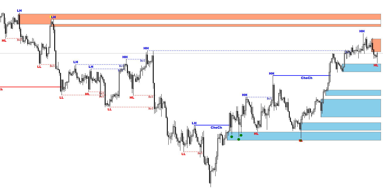 Auto Orderblock with Break of Structure Indicator Additional View of the Chart