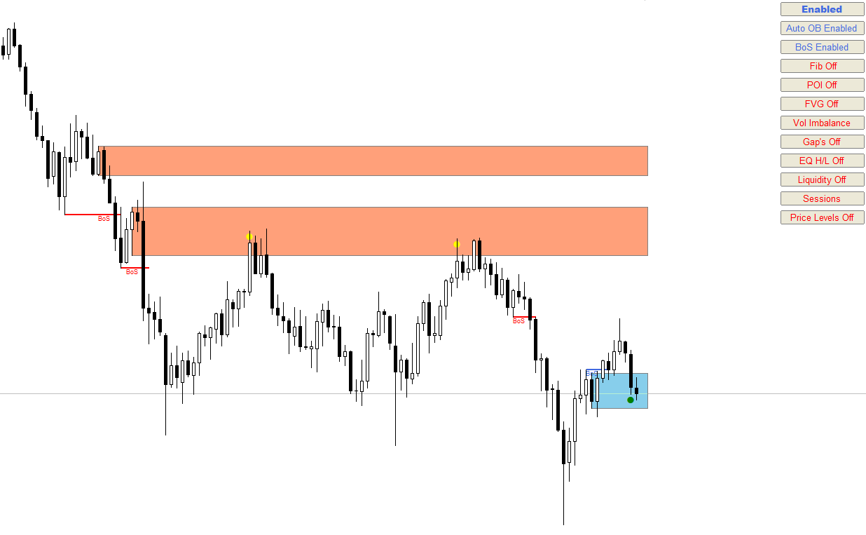 Auto Orderblock with Break of Structure Indicator More Information