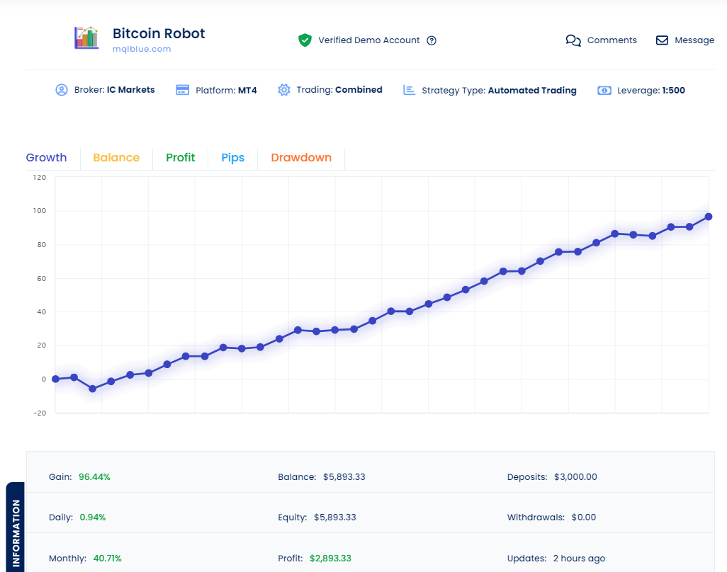 Bitcoin Robot EA MT4 BTCUSD Live Performance Signal