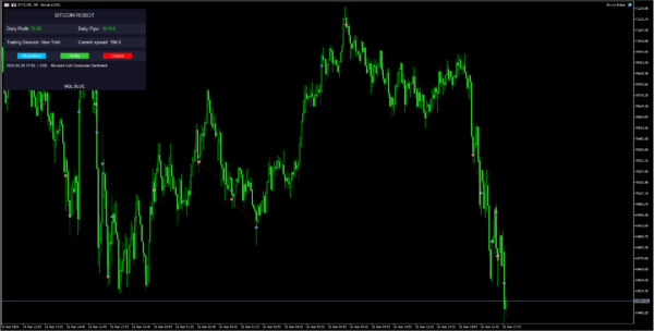 Bitcoin Robot EA MT4 on the Chart