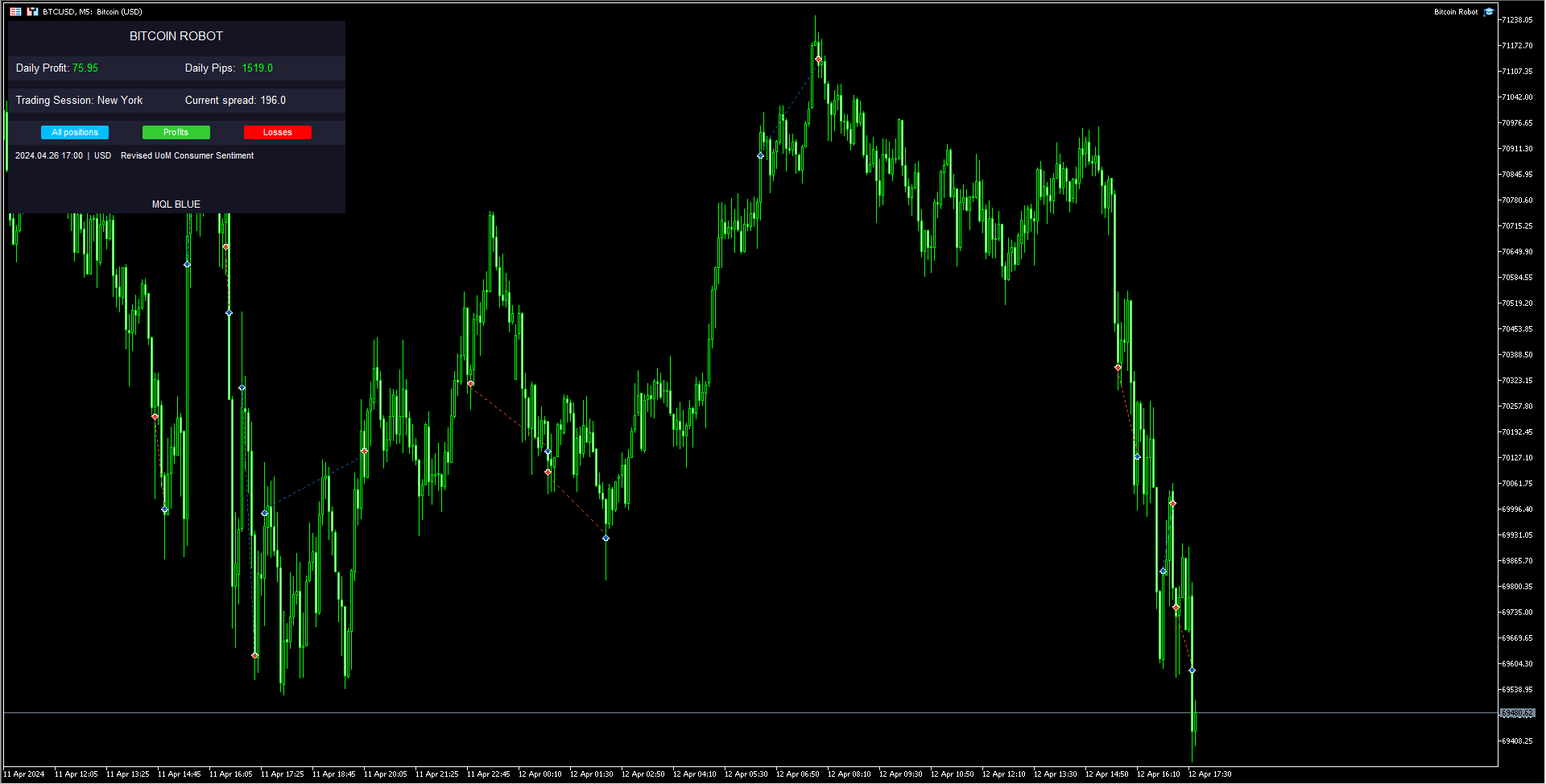 Bitcoin Robot EA MT4 on the Chart