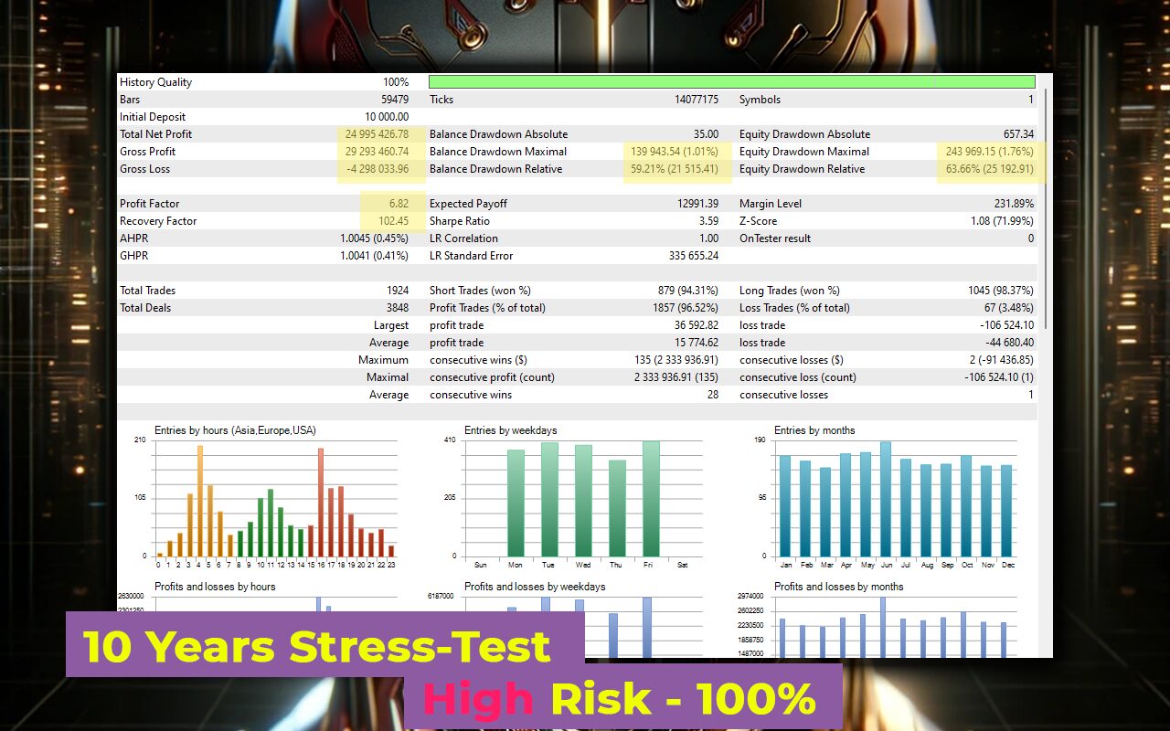 CyBRG RX EA 10 Years Stress Test High Risk