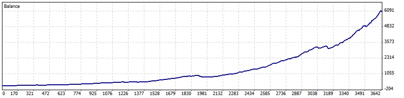 FMM Ultimate Pro Scalper EA Backtest Results