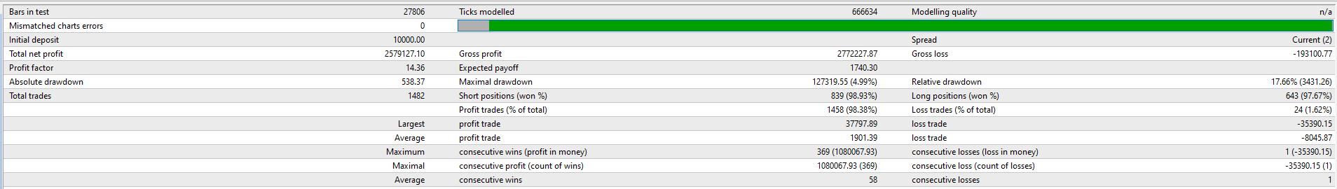 GTX Scalper EA Backtest Results