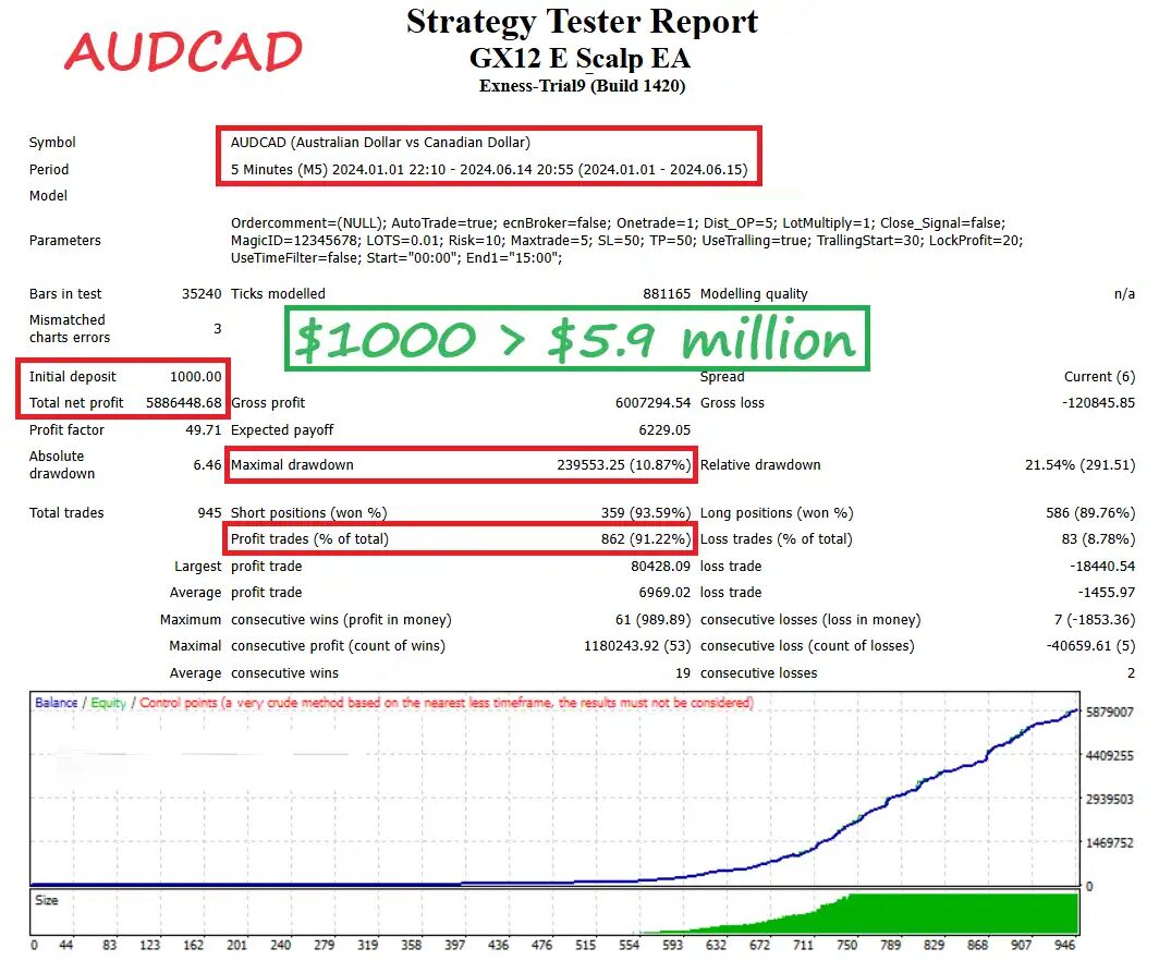 GX12 E Scalp Backtest for AUDCAD 99.9 Quality Tick Data