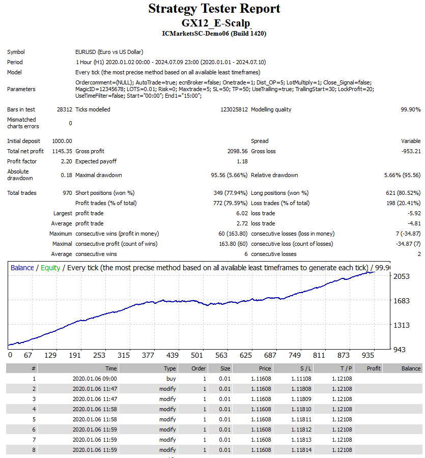 GX12 E Scalp Backtest for EURUSD 99.9% Quality Tick Data