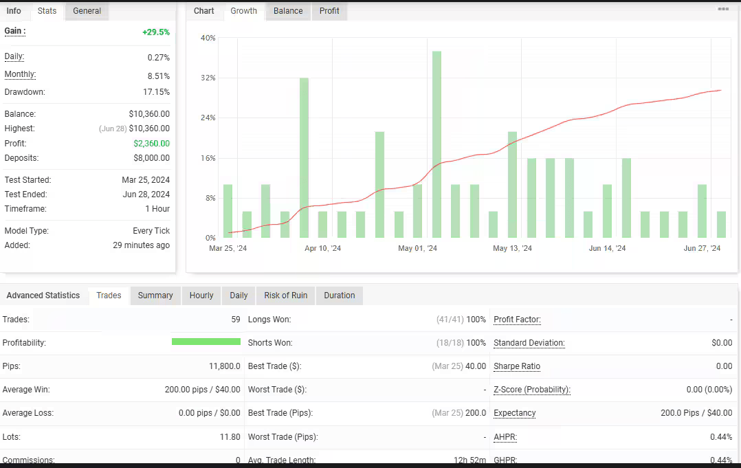 +29.5% XAU/USD- Timeframe: H1March 25, 2024 - Jun 28, 2024