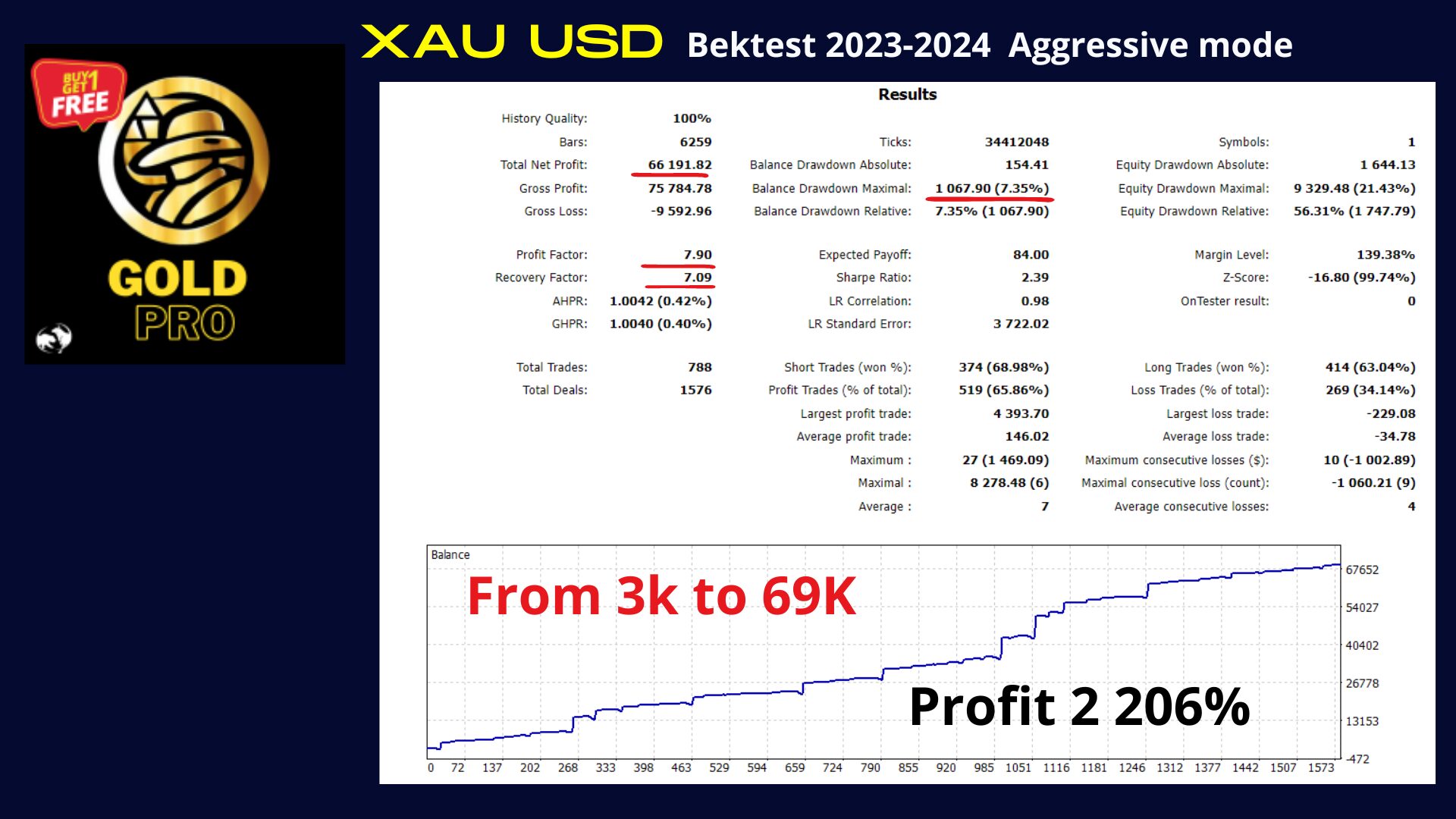 GoldPro EA Backtest Performance using Aggressive Mode