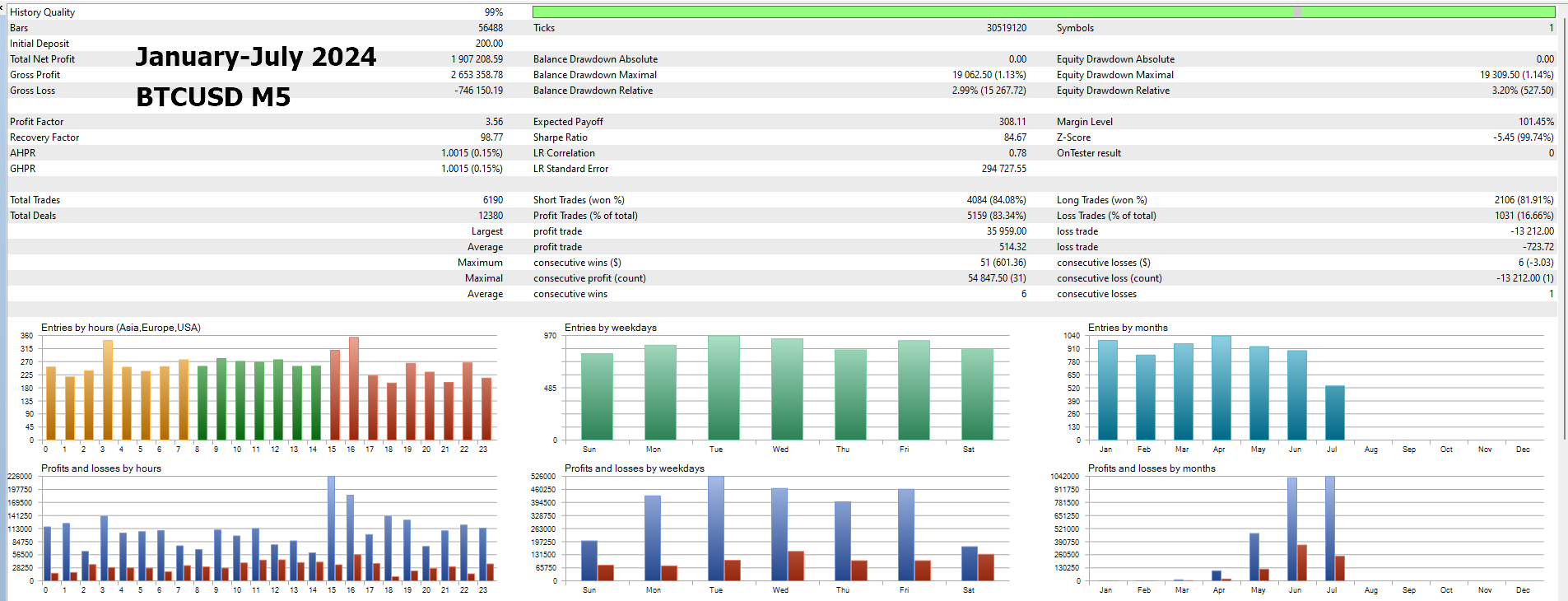 Golden Shine EA BTCUSD Backtest Jan to July 2024