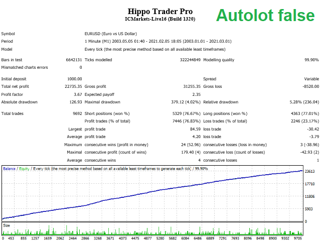 Hippo Trader Pro EA Backtest Autolots FALSE EURUSD M1 Timeframe