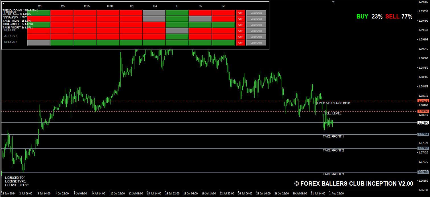 Inception Trading System Indicator on the Chart