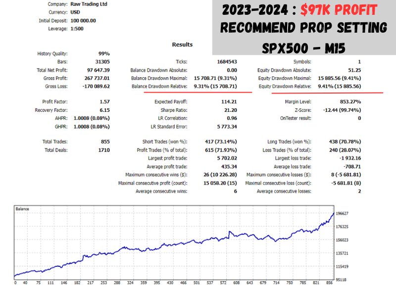 Quantum Algo Trading EA Backtest Results for SPX500 M15