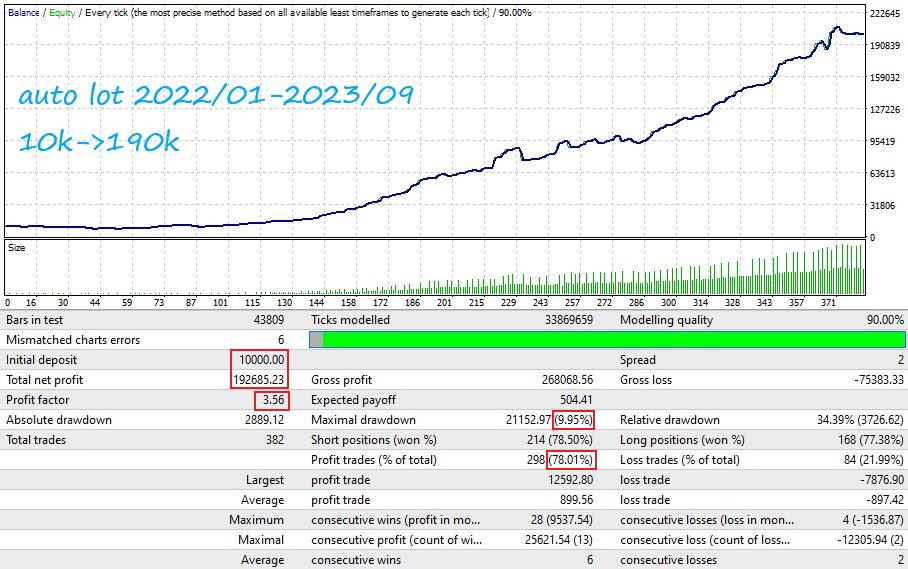 Sorgo EA Backtest Performance