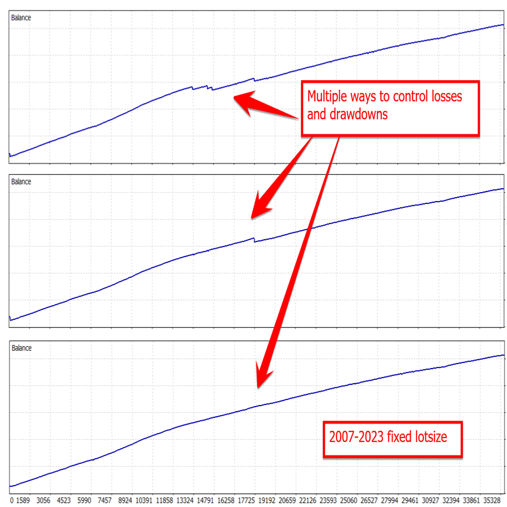 Stability Pro EA Backtest with Fixed Lots from 2007 2023