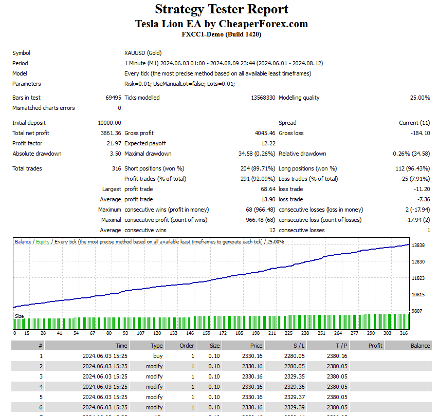 Tesla Lion EA Backtest Results