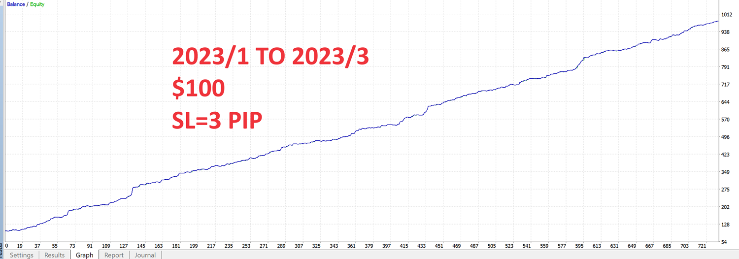 Z4 Scalp EA Backtest Graph