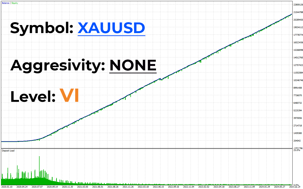 AI NoX EA Backtest on XAUUSD