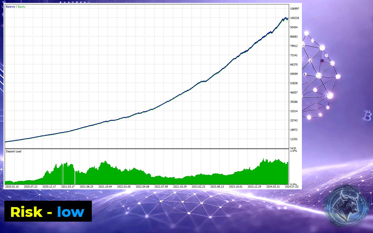 BitBull EA Backtest Equity Growth