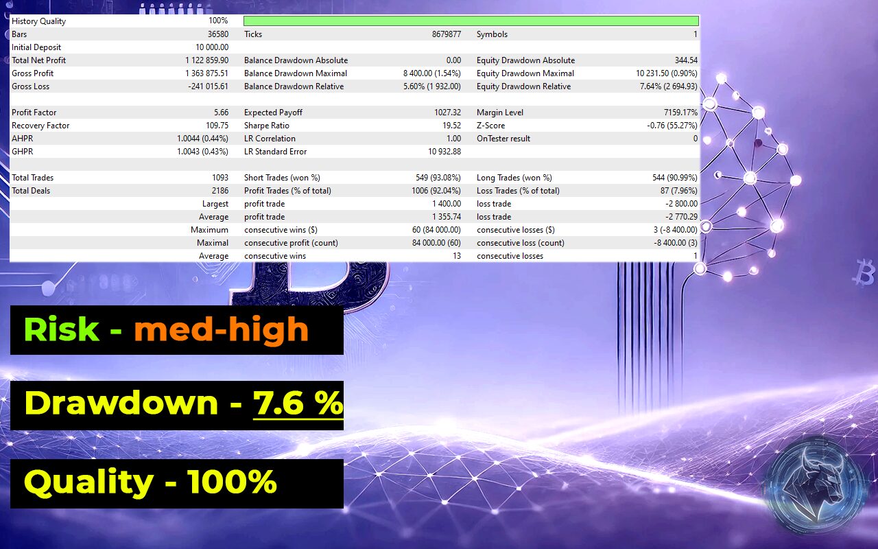 BitBull EA Backtest Performance