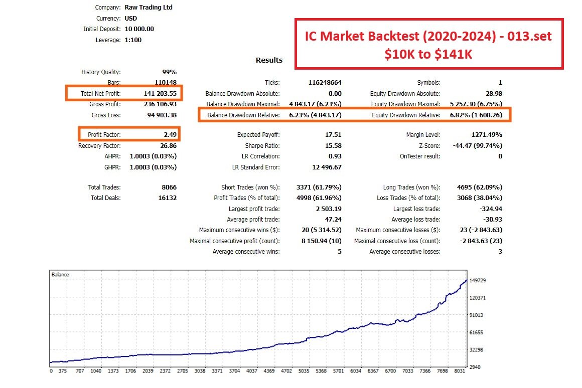 Diamond Ultimate EA Backtest using IC Markets 013 set