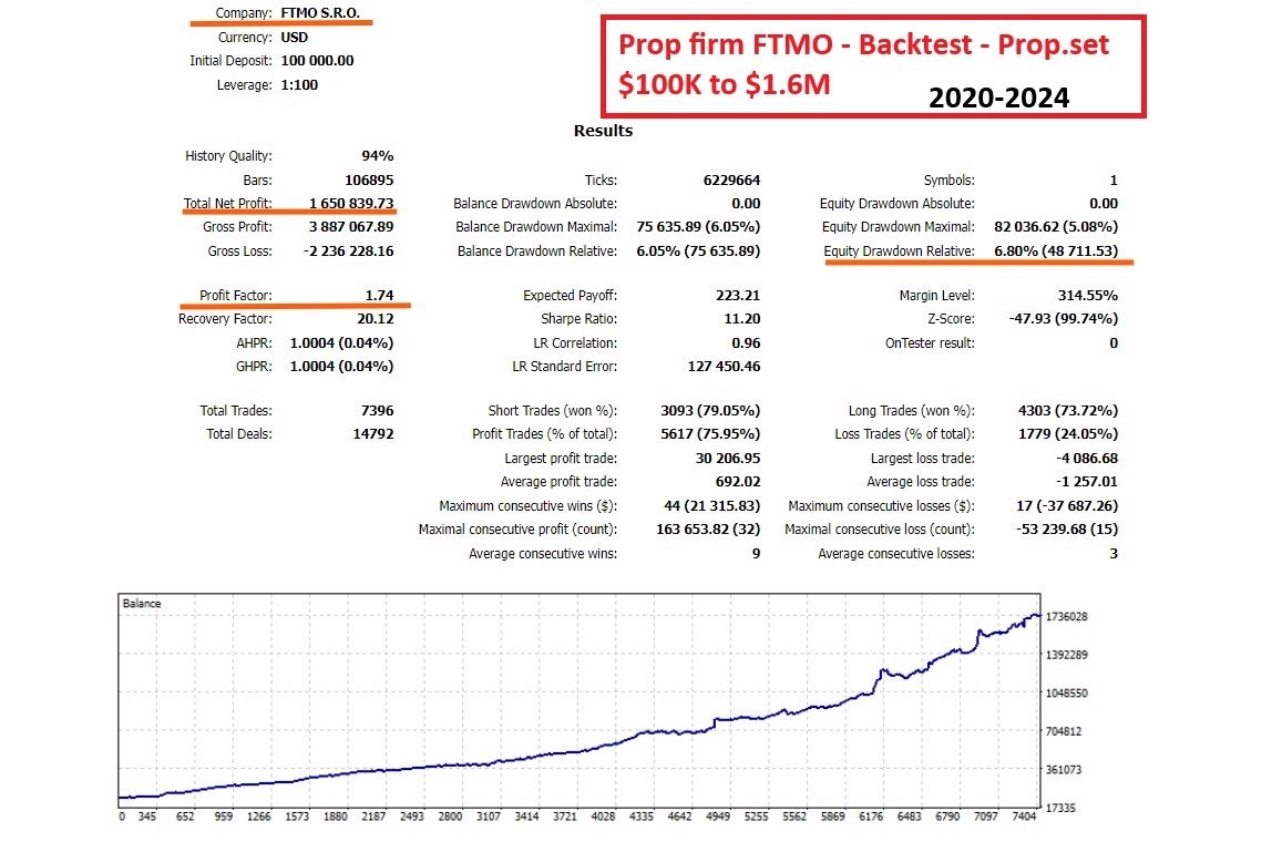 Diamond Ultimate EA Prop Firm FTMO Backtest using the Prop.set