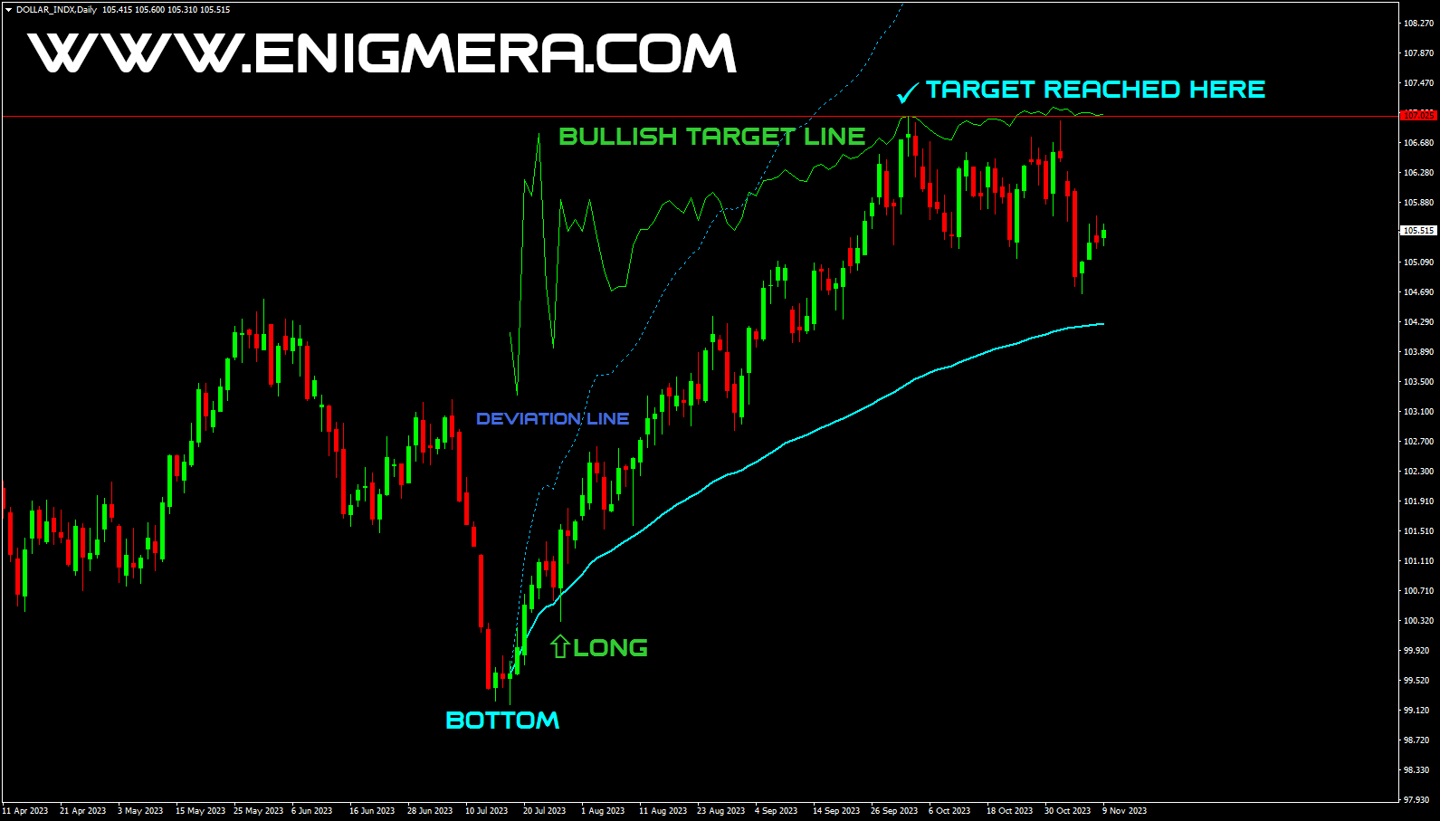 Enigmera Indicator Target Reached