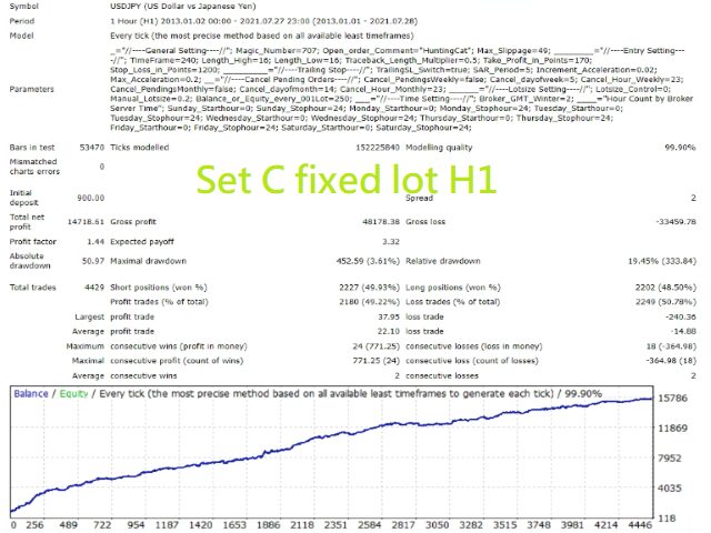 Hunting Cat Scalper EA Backtest Performance Using Set C