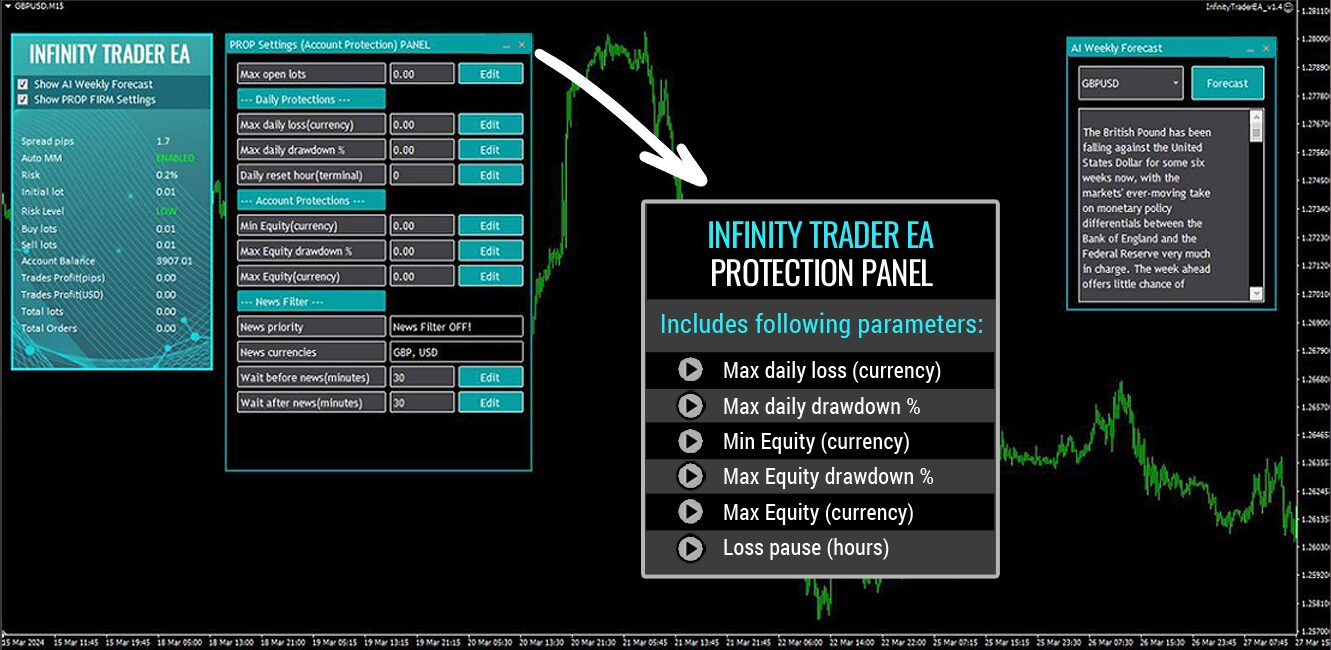 Infinity Trader EA On the Chart with AI Forecast