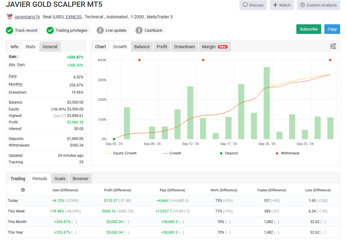 Javier Gold Trading Scalper EA MT5 Live Performance